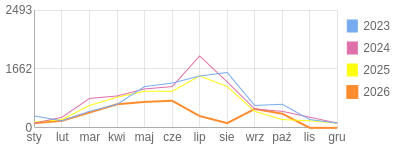 Wykres roczny blog rowerowy Stradovius.bikestats.pl